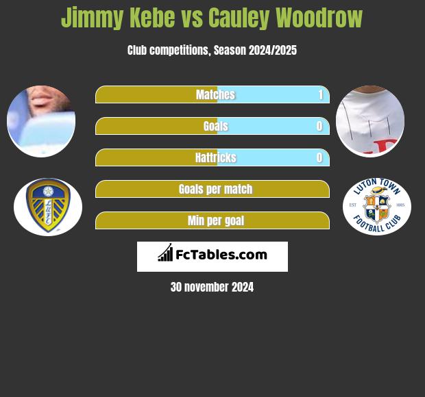 Jimmy Kebe vs Cauley Woodrow h2h player stats