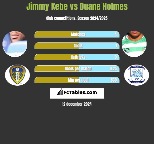 Jimmy Kebe vs Duane Holmes h2h player stats