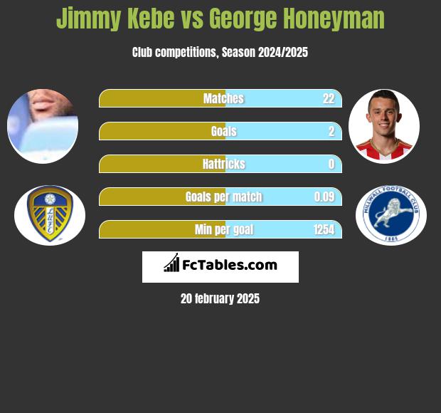 Jimmy Kebe vs George Honeyman h2h player stats