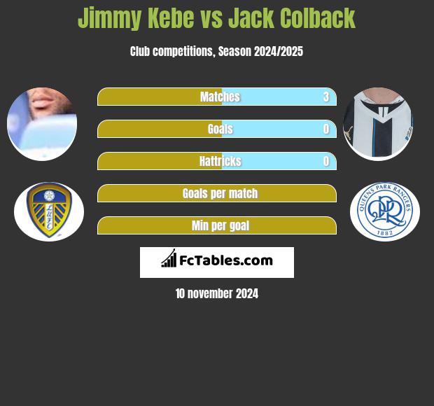 Jimmy Kebe vs Jack Colback h2h player stats