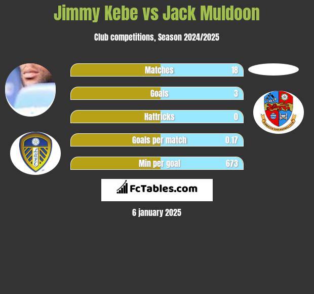 Jimmy Kebe vs Jack Muldoon h2h player stats