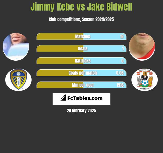 Jimmy Kebe vs Jake Bidwell h2h player stats