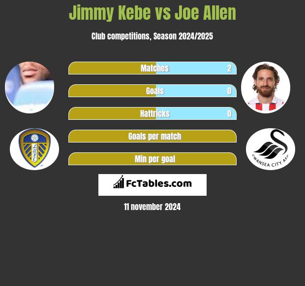 Jimmy Kebe vs Joe Allen h2h player stats