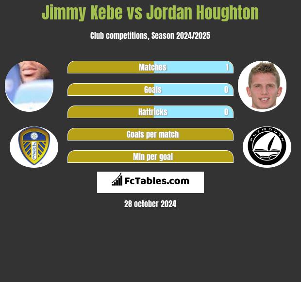 Jimmy Kebe vs Jordan Houghton h2h player stats