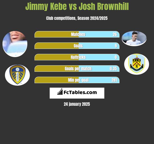 Jimmy Kebe vs Josh Brownhill h2h player stats