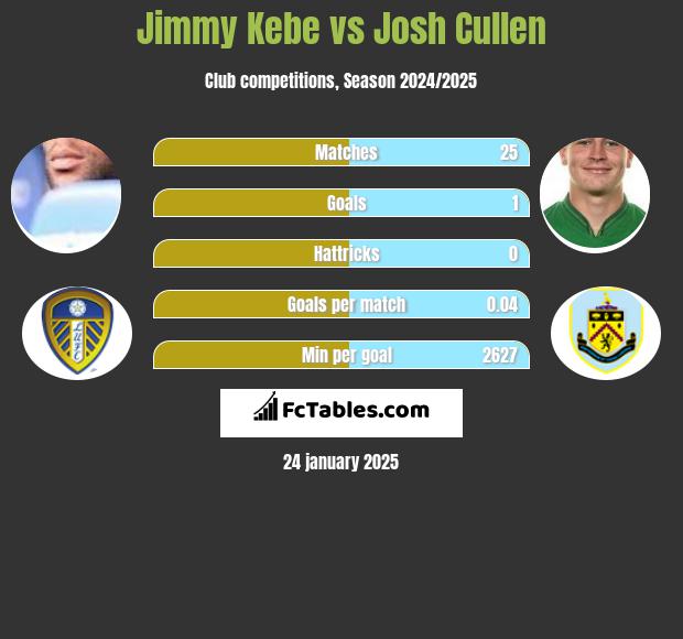 Jimmy Kebe vs Josh Cullen h2h player stats