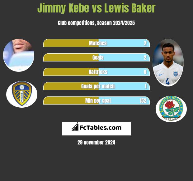 Jimmy Kebe vs Lewis Baker h2h player stats