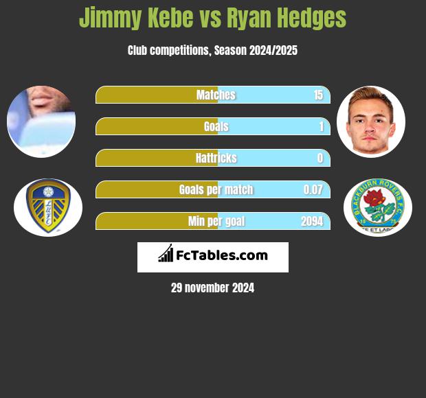 Jimmy Kebe vs Ryan Hedges h2h player stats