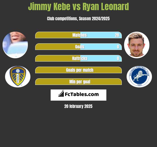 Jimmy Kebe vs Ryan Leonard h2h player stats