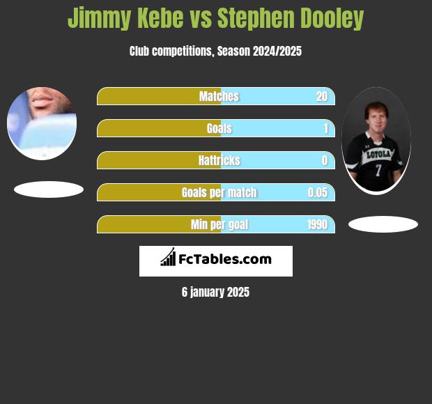 Jimmy Kebe vs Stephen Dooley h2h player stats