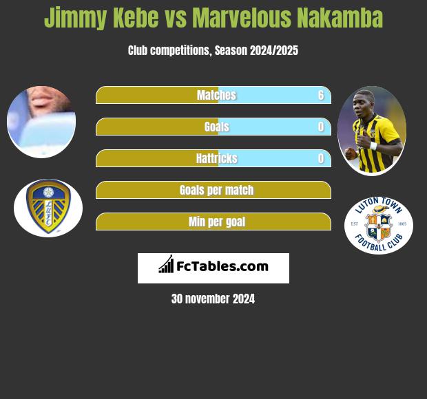 Jimmy Kebe vs Marvelous Nakamba h2h player stats