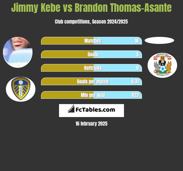 Jimmy Kebe vs Brandon Thomas-Asante h2h player stats