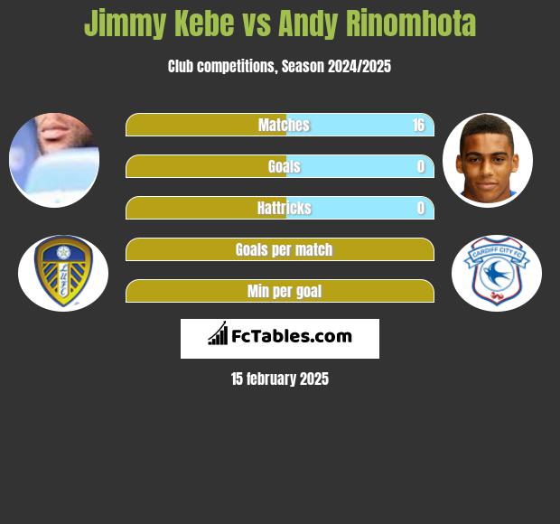 Jimmy Kebe vs Andy Rinomhota h2h player stats