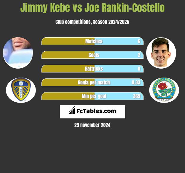 Jimmy Kebe vs Joe Rankin-Costello h2h player stats