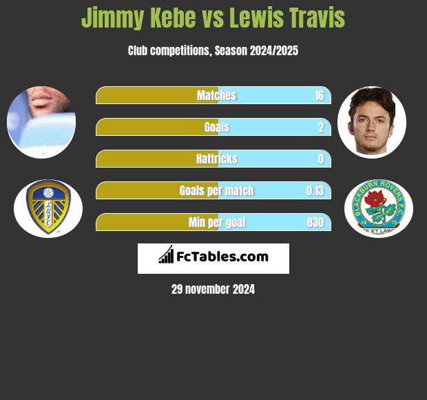 Jimmy Kebe vs Lewis Travis h2h player stats