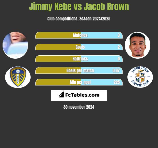 Jimmy Kebe vs Jacob Brown h2h player stats