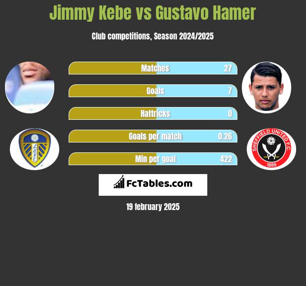 Jimmy Kebe vs Gustavo Hamer h2h player stats