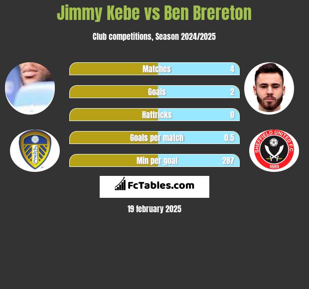 Jimmy Kebe vs Ben Brereton h2h player stats