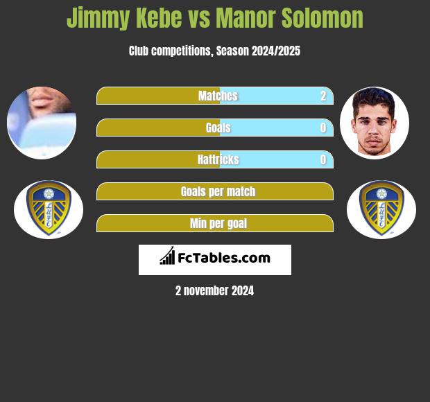 Jimmy Kebe vs Manor Solomon h2h player stats