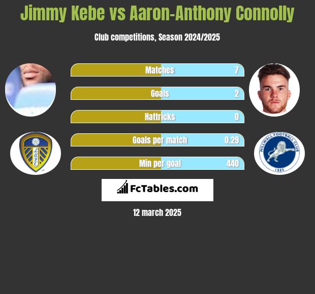 Jimmy Kebe vs Aaron-Anthony Connolly h2h player stats