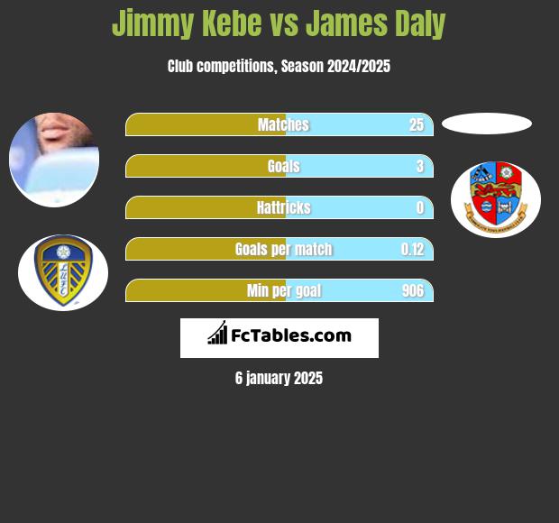 Jimmy Kebe vs James Daly h2h player stats