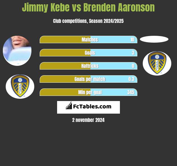 Jimmy Kebe vs Brenden Aaronson h2h player stats