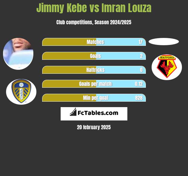 Jimmy Kebe vs Imran Louza h2h player stats