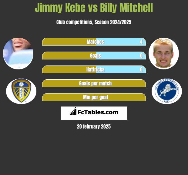 Jimmy Kebe vs Billy Mitchell h2h player stats