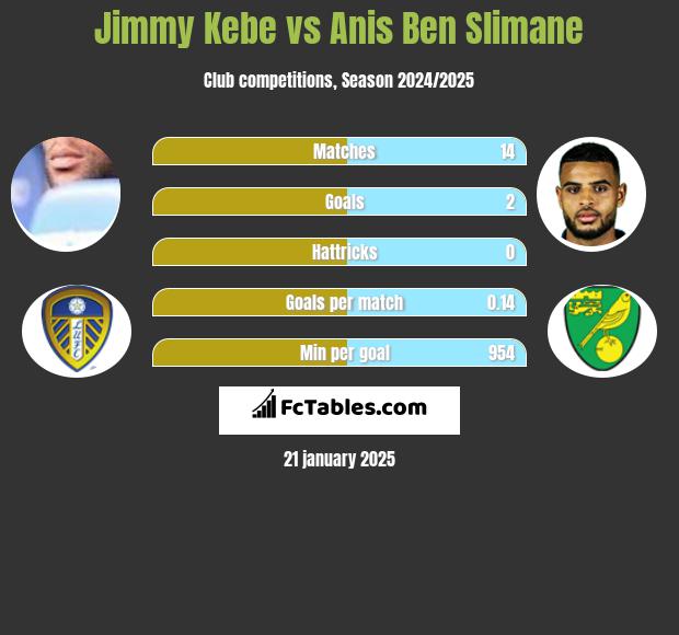 Jimmy Kebe vs Anis Ben Slimane h2h player stats