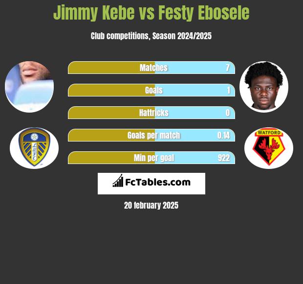 Jimmy Kebe vs Festy Ebosele h2h player stats