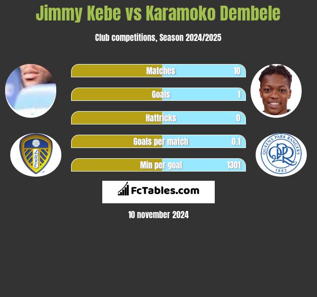 Jimmy Kebe vs Karamoko Dembele h2h player stats