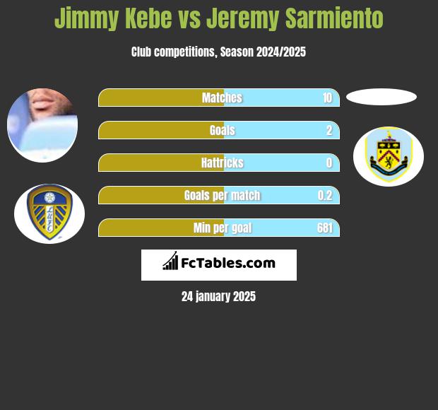 Jimmy Kebe vs Jeremy Sarmiento h2h player stats