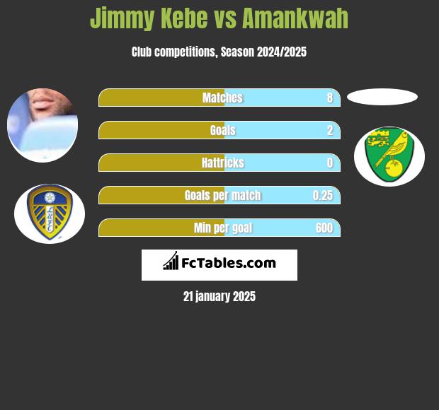 Jimmy Kebe vs Amankwah h2h player stats