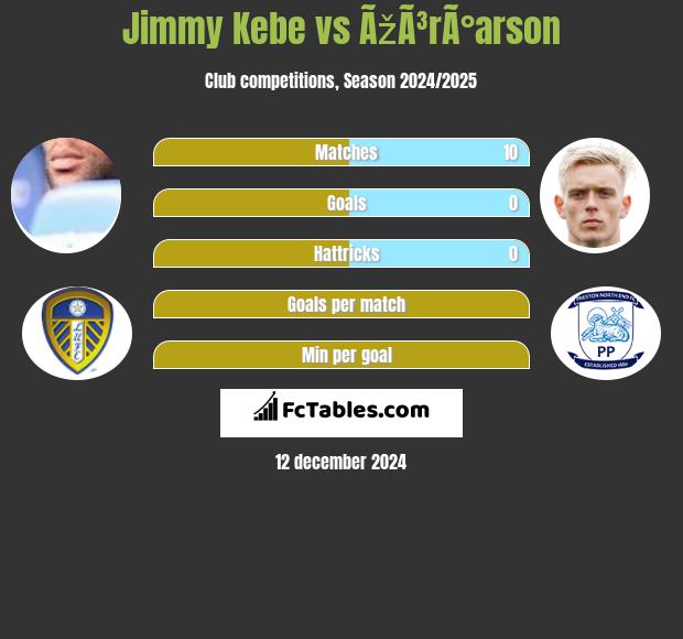 Jimmy Kebe vs ÃžÃ³rÃ°arson h2h player stats