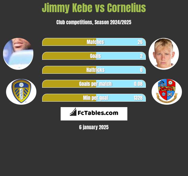 Jimmy Kebe vs Cornelius h2h player stats