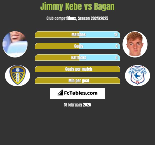 Jimmy Kebe vs Bagan h2h player stats