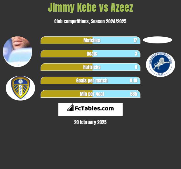 Jimmy Kebe vs Azeez h2h player stats