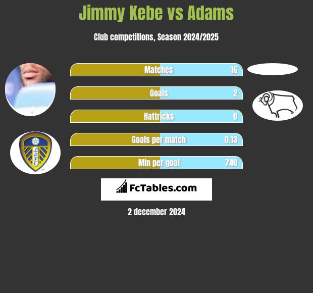 Jimmy Kebe vs Adams h2h player stats