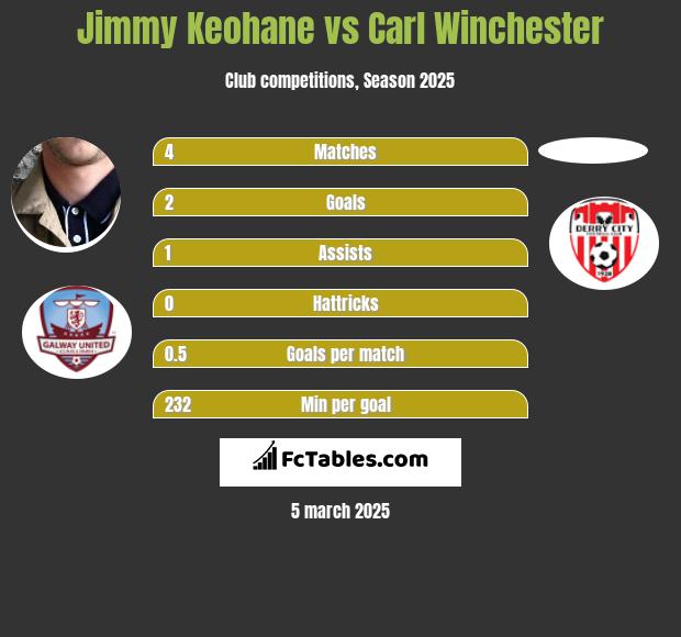 Jimmy Keohane vs Carl Winchester h2h player stats