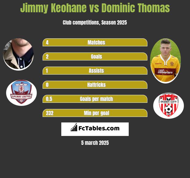 Jimmy Keohane vs Dominic Thomas h2h player stats