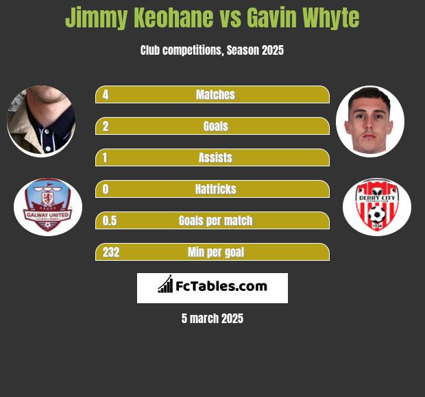 Jimmy Keohane vs Gavin Whyte h2h player stats