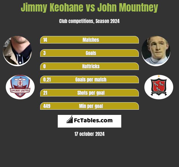 Jimmy Keohane vs John Mountney h2h player stats