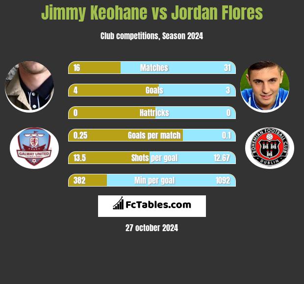 Jimmy Keohane vs Jordan Flores h2h player stats