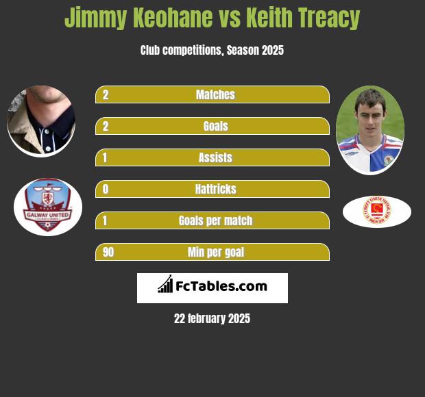 Jimmy Keohane vs Keith Treacy h2h player stats