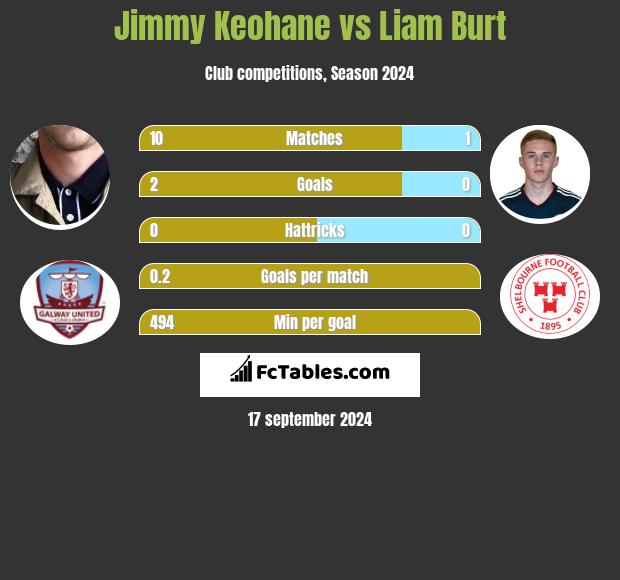 Jimmy Keohane vs Liam Burt h2h player stats