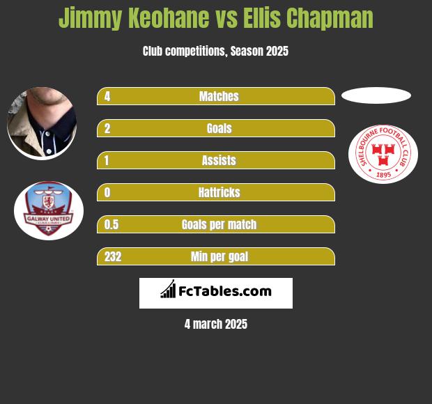 Jimmy Keohane vs Ellis Chapman h2h player stats