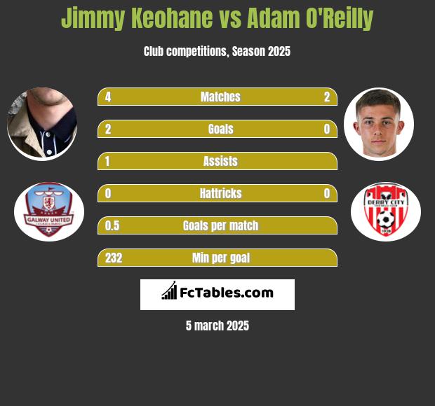 Jimmy Keohane vs Adam O'Reilly h2h player stats