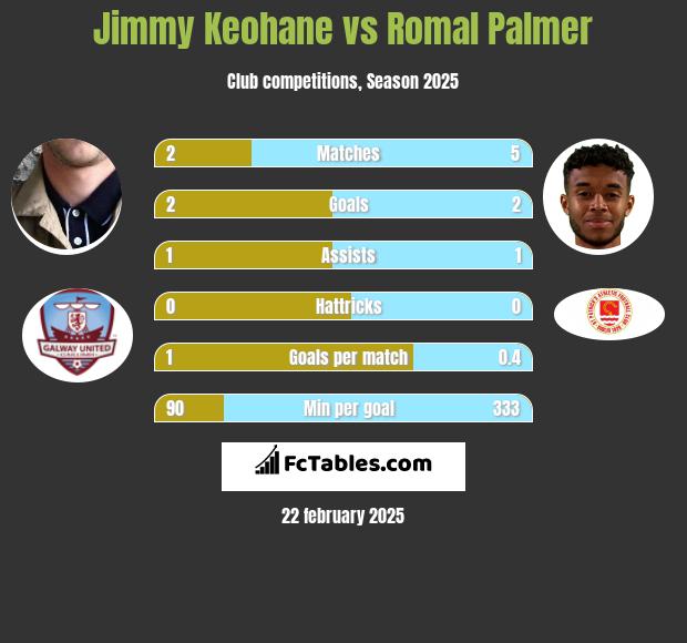 Jimmy Keohane vs Romal Palmer h2h player stats