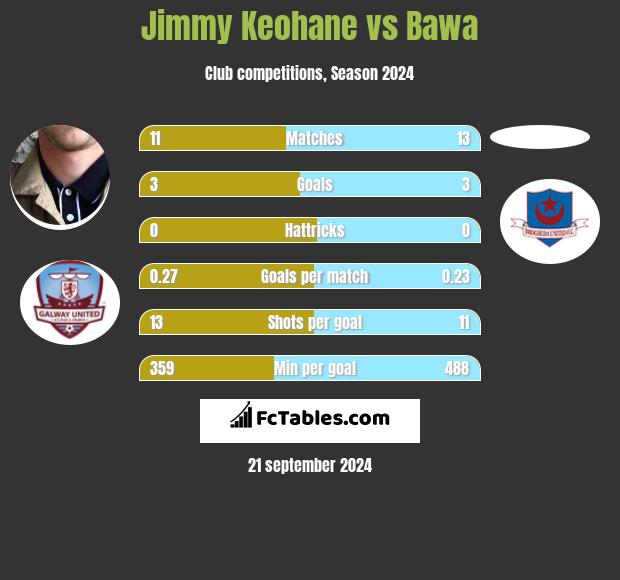 Jimmy Keohane vs Bawa h2h player stats