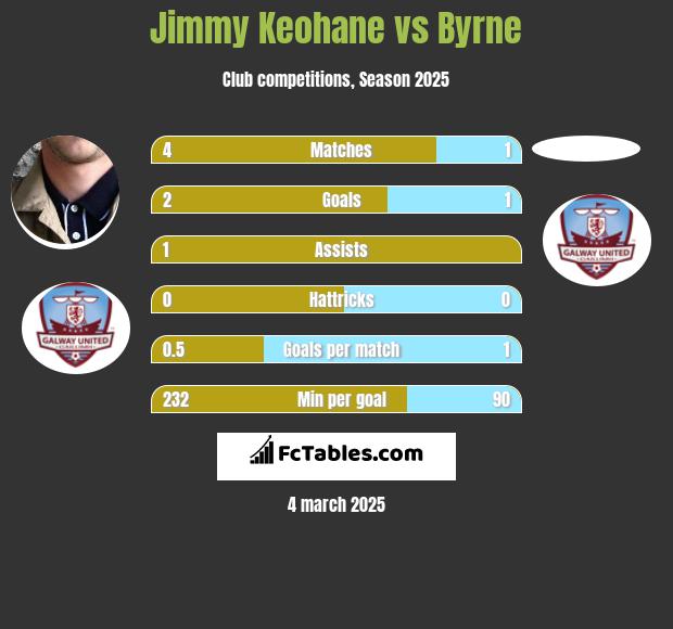 Jimmy Keohane vs Byrne h2h player stats